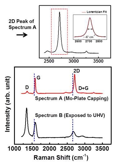 C-face 4H-SiC 기판을 900℃ 초고진공 환 경에서 (a) Mo-Plate Capping을 사용하여 가열할 시 형성되는 그래핀 에피막의 Raman Spectrum과 (b) Mo-Plate Capping을 사용하지 않은 샘플의 Raman Spectrum