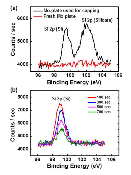 (a) Capping에 사용된 Mo-Plate와 사용되지 않은 Mo-Plate 표면에서의 XPS Data 비교 (b) Capping에 사용된 Mo-Plate의 표면을 식각하면서 측정한 XPS Data