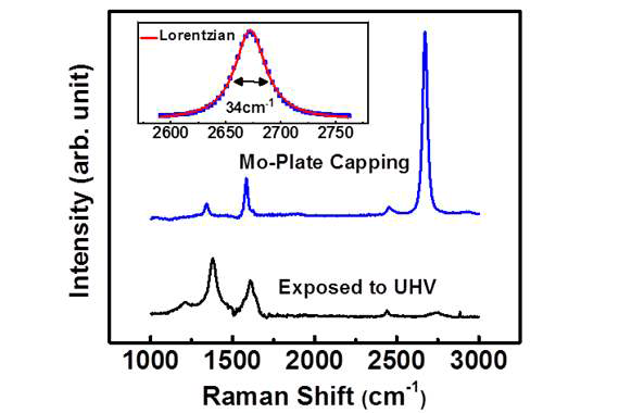 Si-face 6H-SiC 단결정 기판을 950℃ 초고진공 환경에서 (a) Mo-Plate Capping을 사용하여 가열할 시 형성되는 그래핀 에피막의 Raman Spectrum과 (b) Mo-Plate Capping을 사용하지 않은 샘플의 Raman Spectrum