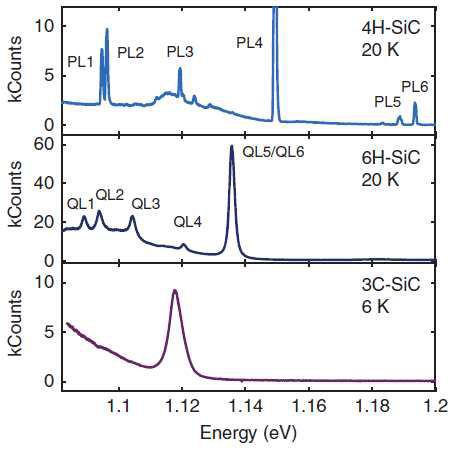 탄소 이온 주입으로 생성된 SiC 단결정 내 결함의 20 K 에서의 Photoluminescence