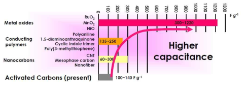 초고용량 커패시터의 에너지 밀도 향상을 위한 전극 소재의 연구 개발 방향