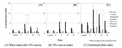 Oral organic acids concentration after taking of three types of drinks. (A) Water intake after 10% sucrose (B) 10% sucrose intake (C) Carbonated drink intake