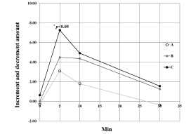 Increment and decrement in lactate concentration compared to controls, following the time to the three types of drinks intake. (A) Water intake after 10% sucrose (B) 10% sucrose intake (C) Carbonated drink intake