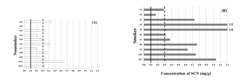 Average SCN concentration (mg/g) in saliva collected from (A) non-smokers and (B) smokers. The average concentration of SCN in human saliva from non-smoking subjects, who were not exposed to ETS, is marked in the graphs by a vertical line