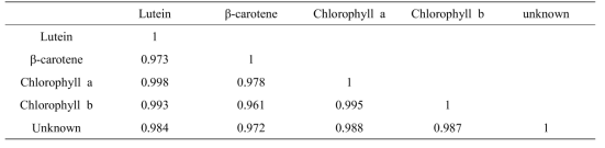 Correlation analysis between carotenoids and chlorophyll content.