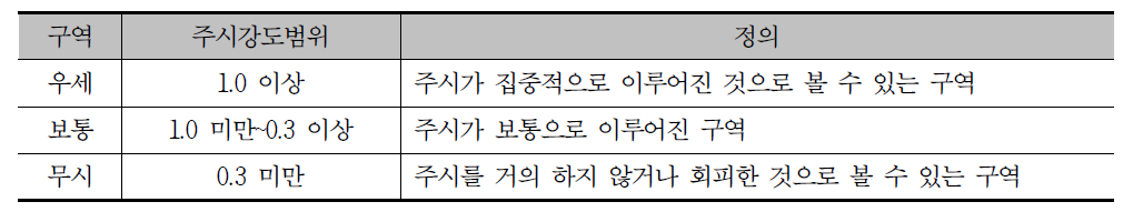 주시구역명칭과 주시강도범위에 대한 정의