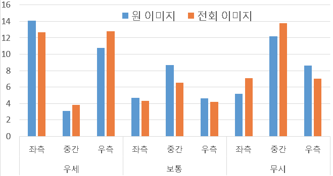 원․전회 이미지의 주시강도 비교