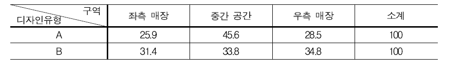 디자인유형별 구역의 면적 비율