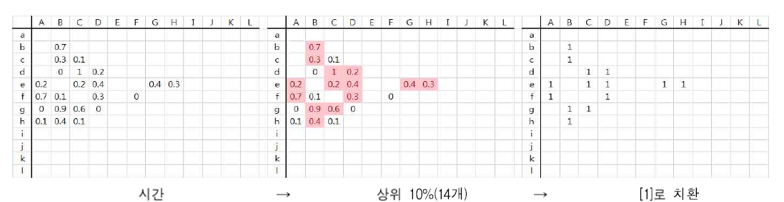 데이터의 변환 과정