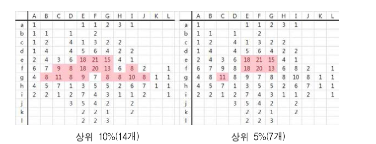 [0-3]초 구간의 우세 주시