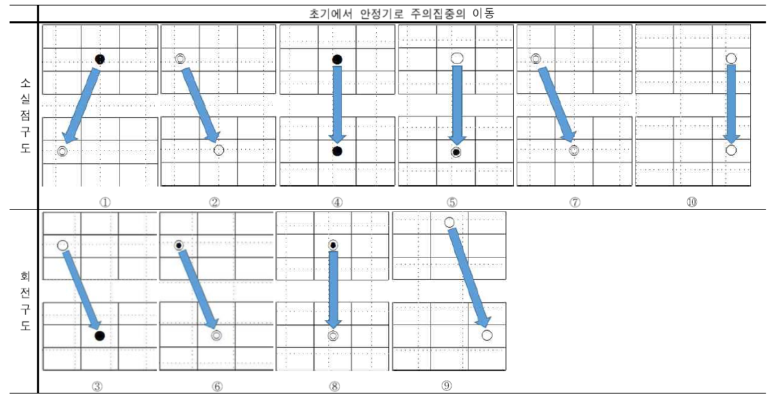 이미지별 주의집중 이동 경로