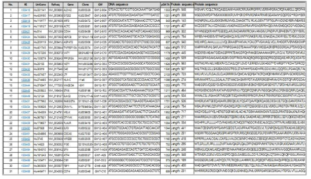 전염기배열 해독한 512종 전장유전자클론의 리스트