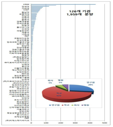 인간유전자클론의 기관별 유료 분양 현황