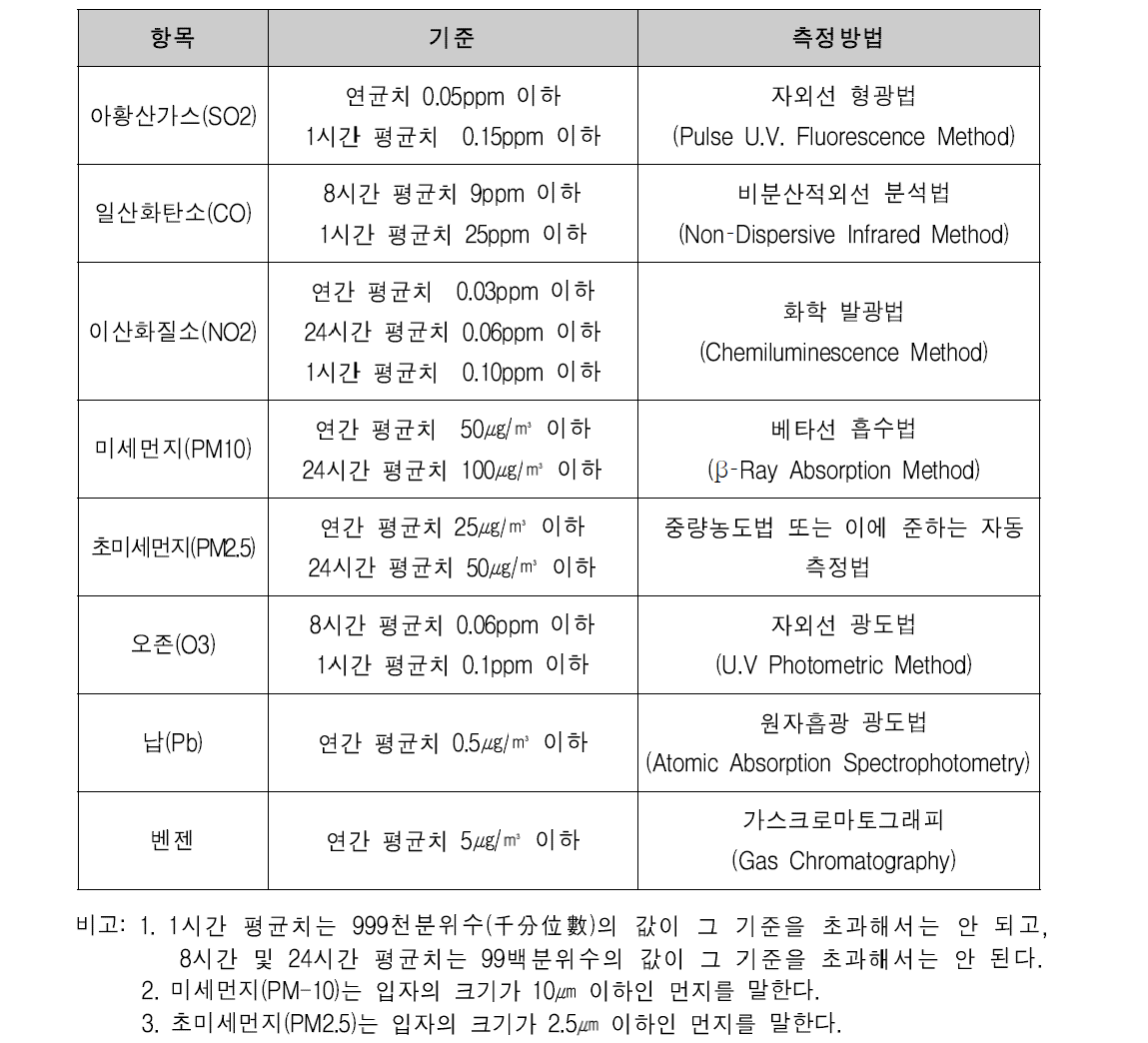 환경정책기본법 제12조 및 동법 시행령 제2조 별표2