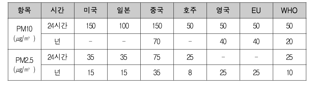 미세먼지와 초미세먼지에 대한 선진국의 대기환경기준