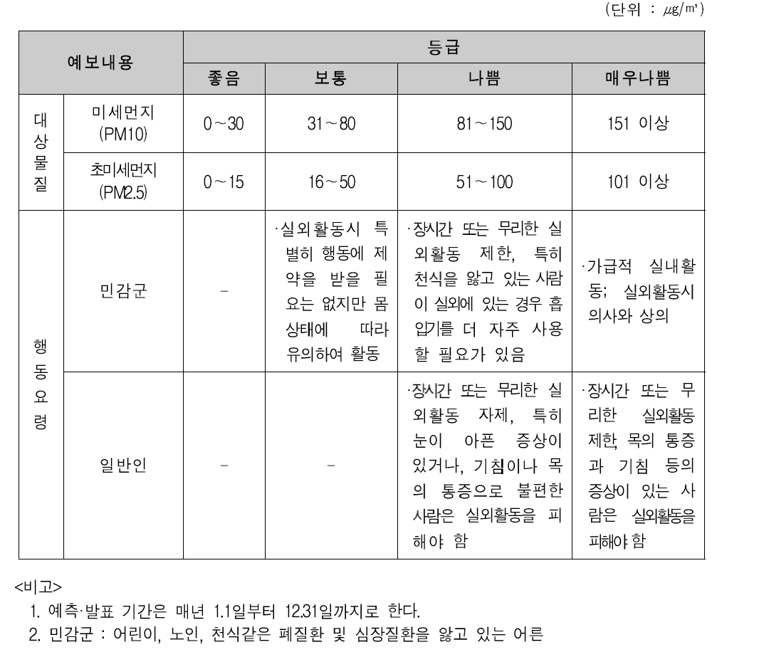 미세먼지관련 예보기준