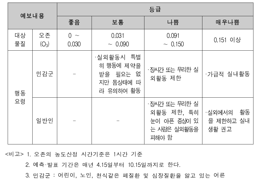 오존관련 예보기준