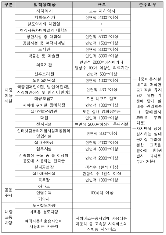 실내공기질관리법 적용대상 목록