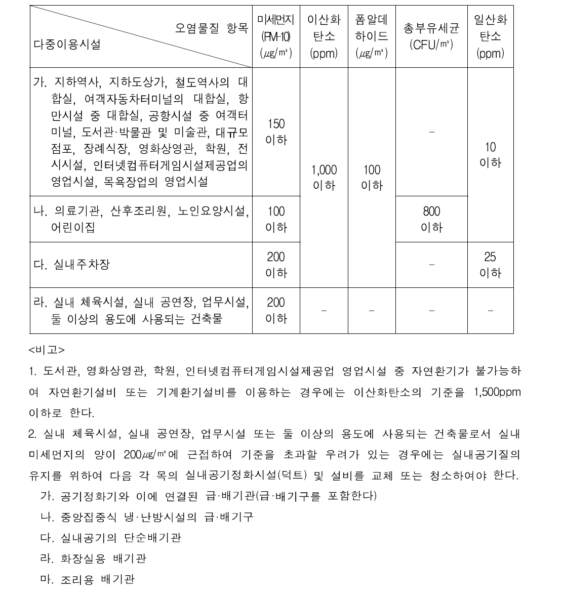 실내공기질 유지기준