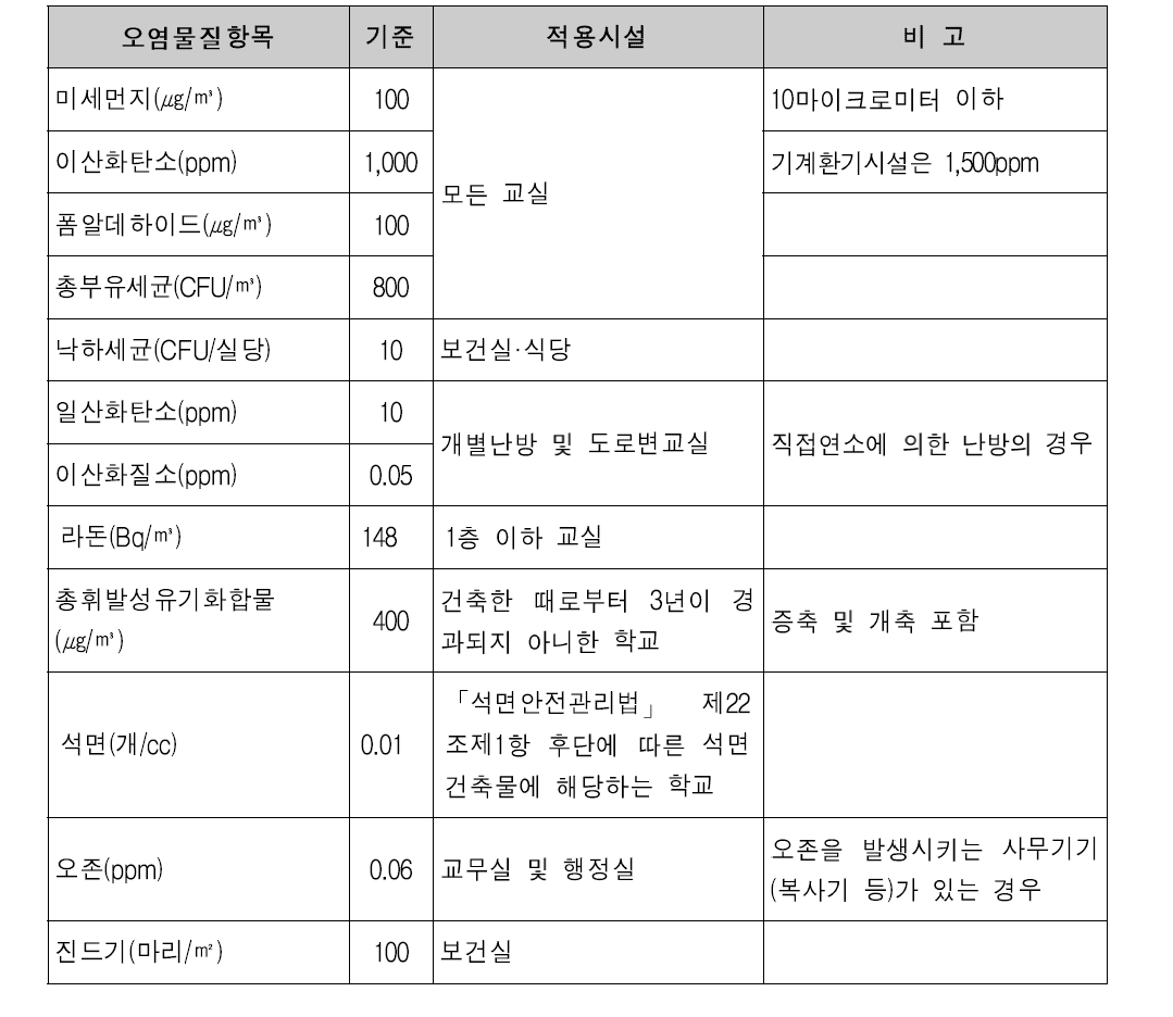 교사 안에서의 공기의 질에 대한 유지기준