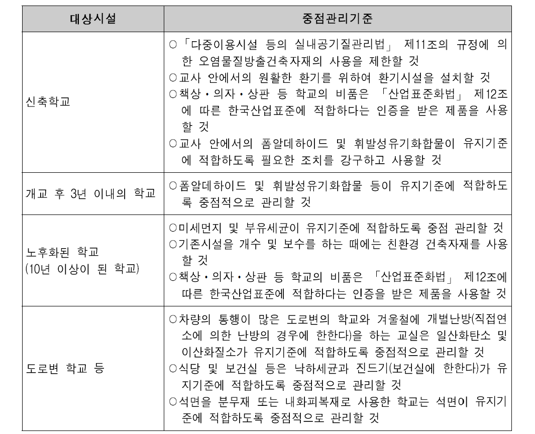 교사 안에서의 공기의 질에 대한 관리기준