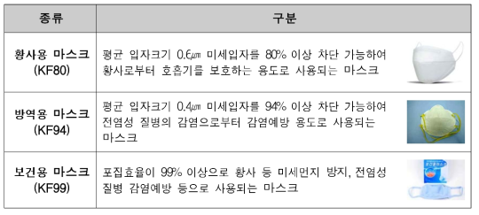 보건용 마스크의 종류