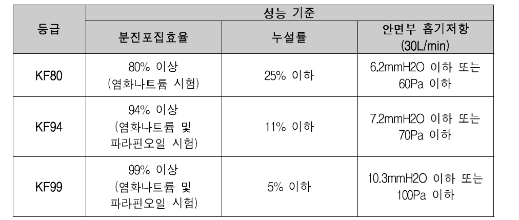 보건용 마스크의 등급 및 성능 기준