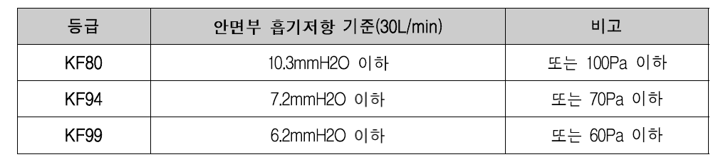 안면부 흡기저항 기준