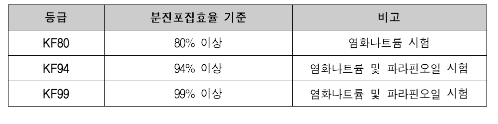 분진포집효율 기준