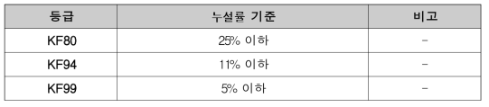 누설률 기준