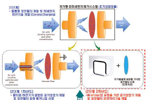 연구개발사업단 단계별 개발사항