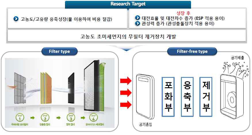 무필터 정화장치의 원리