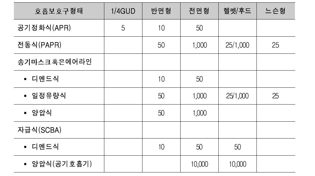 미국의 호흡보호구 형태 및 선정 방법