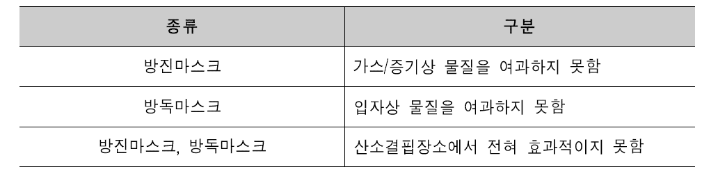 유럽의 호흡보호구 종류 및 구분