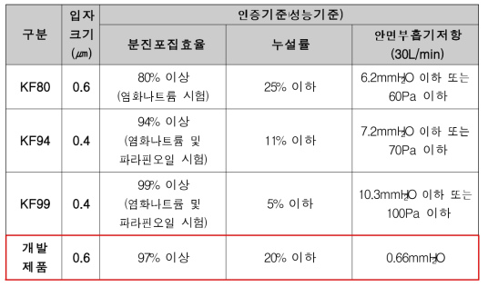 연구개발제품 마스크 인증분석