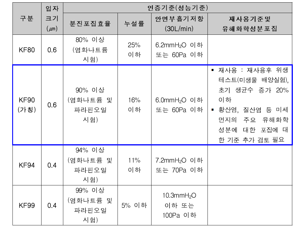 보건용 마스크 인증 추가 기준(안)