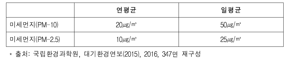 미세먼지에 대한 WHO 권고기준