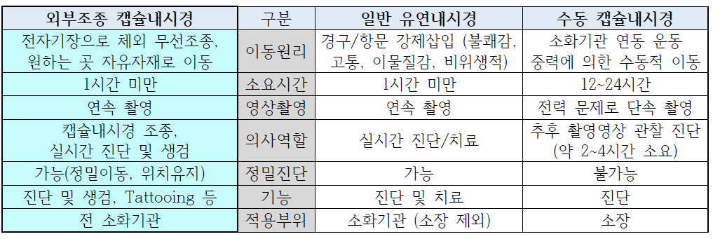 외부조종 캡슐내시경, 일반 유연내시경, 수동 캡슐내시경 특징 비교