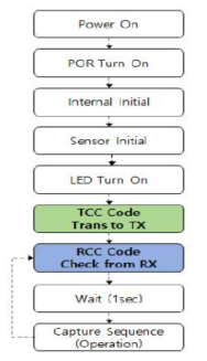 MC-100 Power Up Sequence Flow Chart