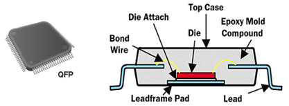 QFP Package 방식