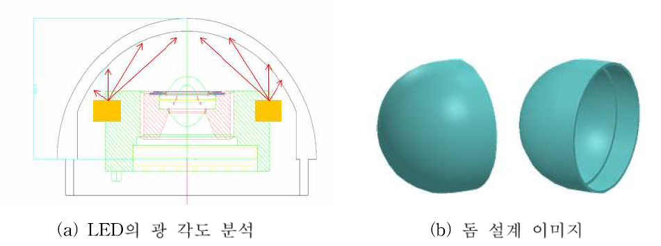 LED 위치와 돔 설계 이미지