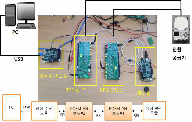 RF 송/수신 테스트 구성