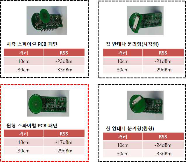 안테나에 따른 RF 송/수신 특성 분석