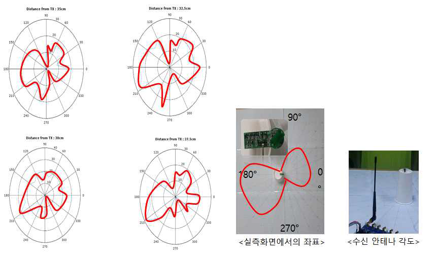 일체형 칩안테나의 방사 패턴 분석 결과