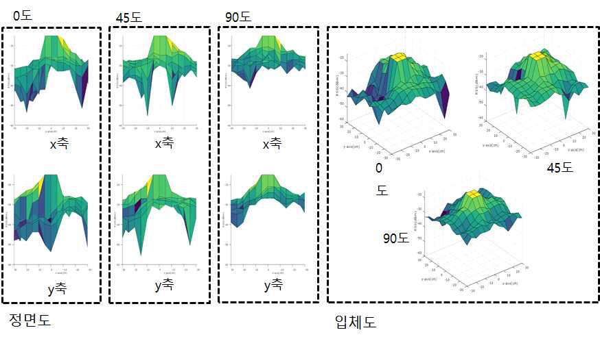 일체형 안테나의 송신각도별 방사패턴 분석