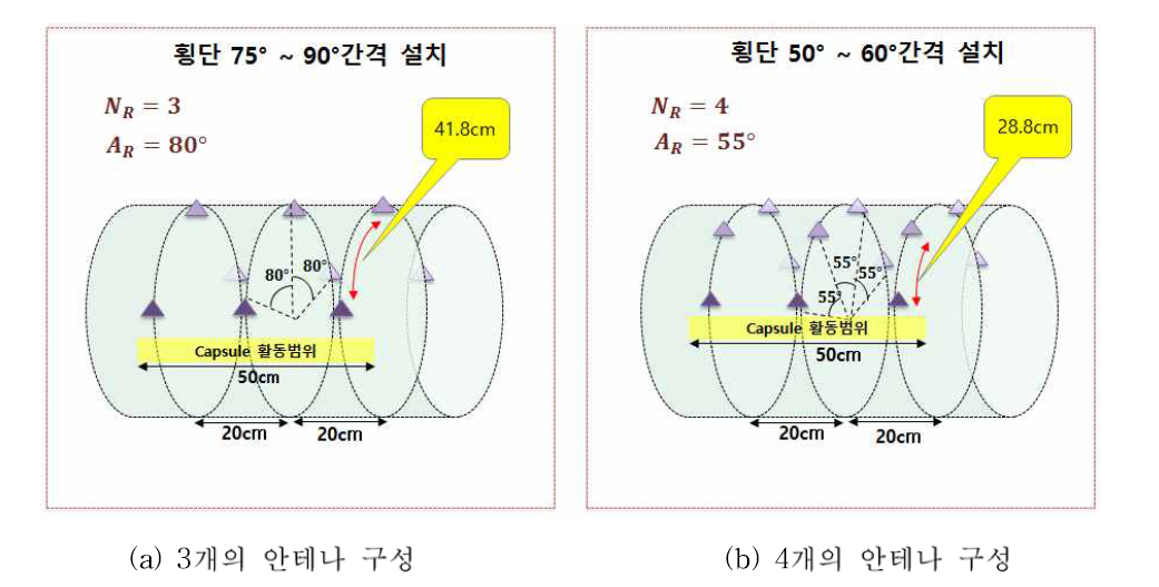 시스템 내에서의 RF 안네나의 구성