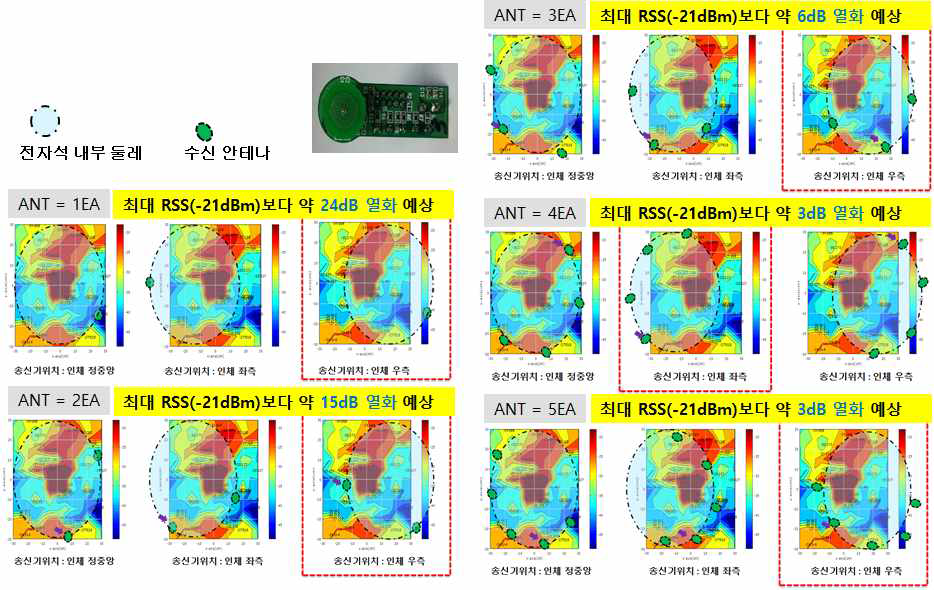 PCB type 안테나의 수신 파워 측정