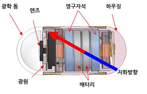 능동 캡슐 (자력 캡슐) 내시경 구조