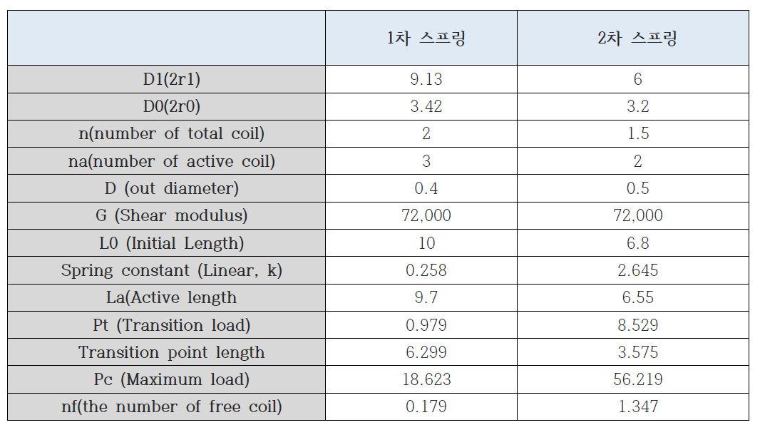 코니컬 스프링 설계에 사용된 변수