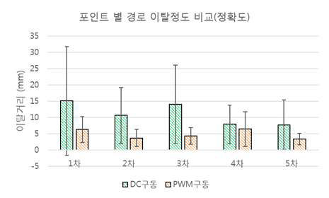 DC 구동을 이용한 제어의 경우 이탈거리가 최대 15.0mm, 최소 7.7mm로 나타났으며, PWM 구동을 이용한 제어의 경우 단일 이동거리가 최대 6.4mm, 최소 3.6mm로 나타남